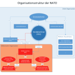 Neu gestaltete Organisationsgrafik auf Wikipedia 2/2016