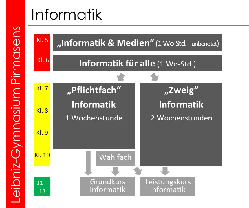 IPS - Informatik Profil Schule